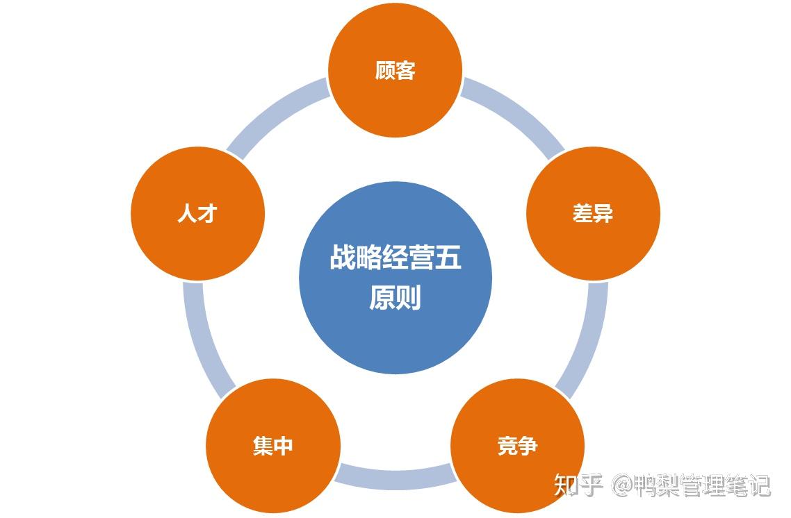 战略经营五原则 