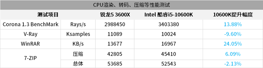 超线程加量不加价英特尔酷睿i510600k处理器首发评测