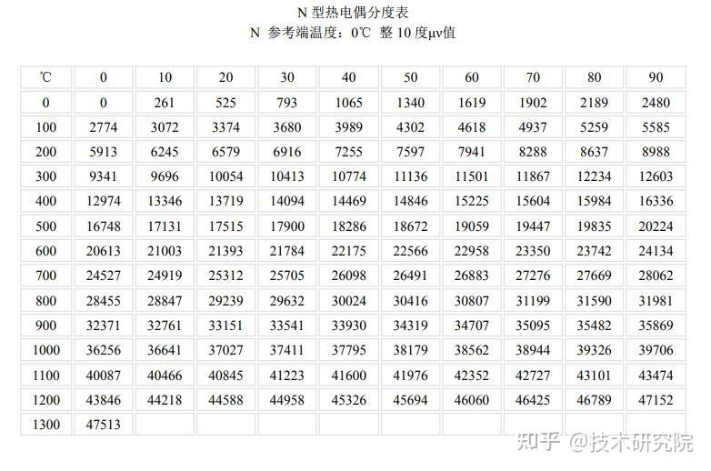 热电偶分度表 读法图片