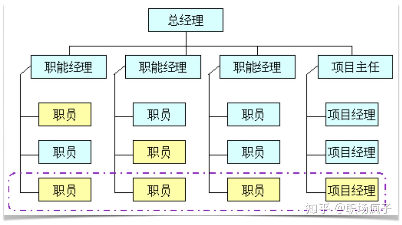 矩阵制组织结构画法图片