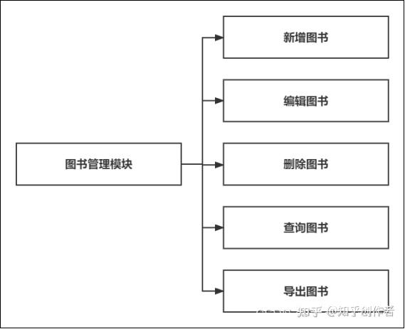 图书馆借阅管理系统 java设计实现