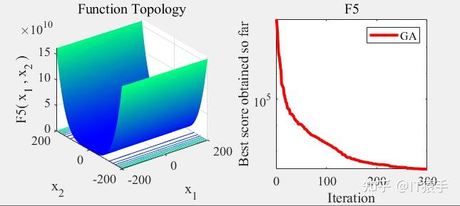 遗传算法GA求解23个基准测试函数（MATLAB） - 知乎