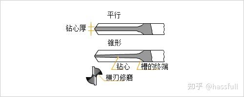 cnc加工中心鑽頭各個部位你都認識嗎它們的作用呢