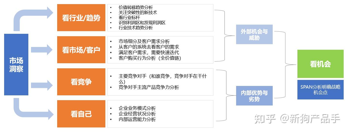 产品行业、市场洞察方法论-“五看三定”模型解析 - 知乎