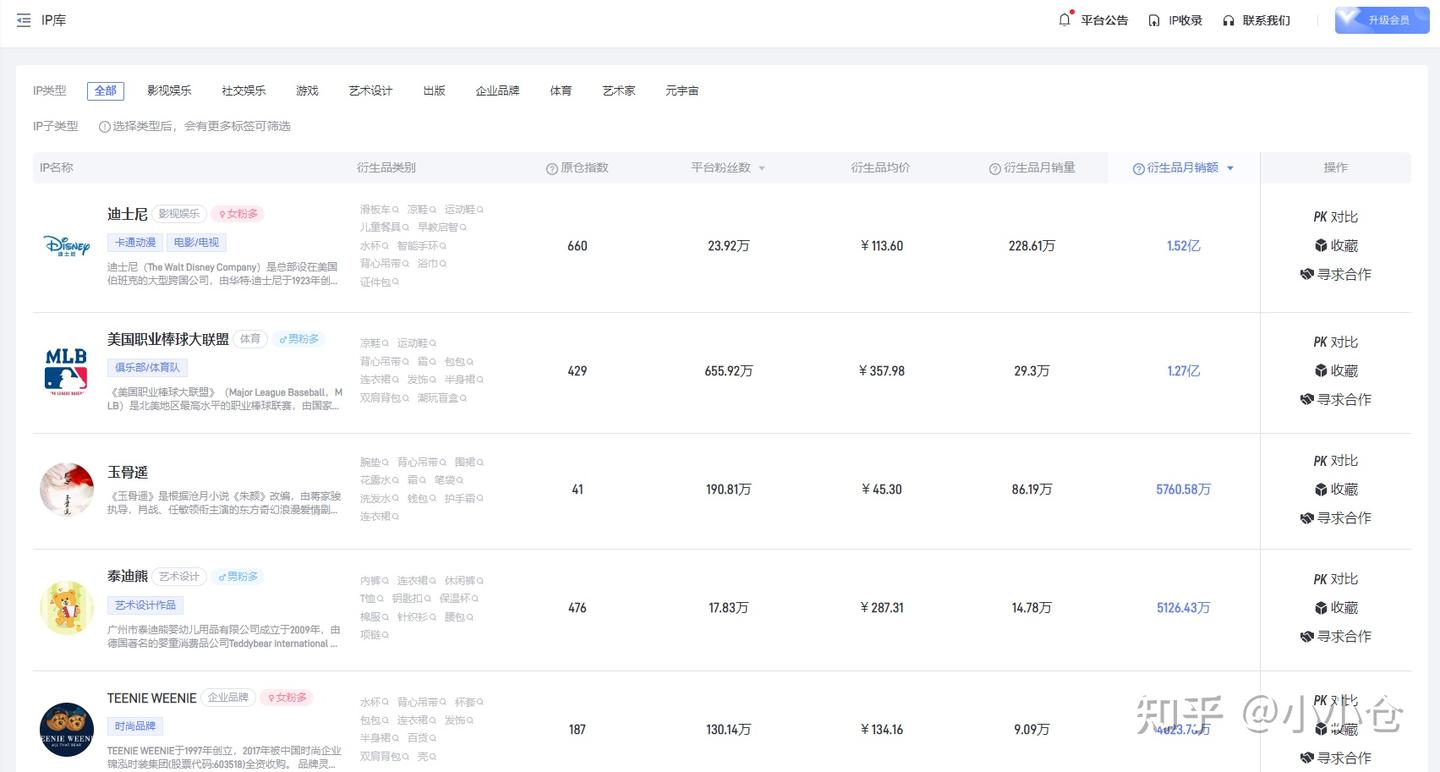 品牌方该怎么选择IP进行合作? - 知乎