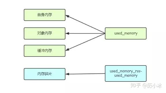 详解 Redis 内存管理机制和实现 - 知乎