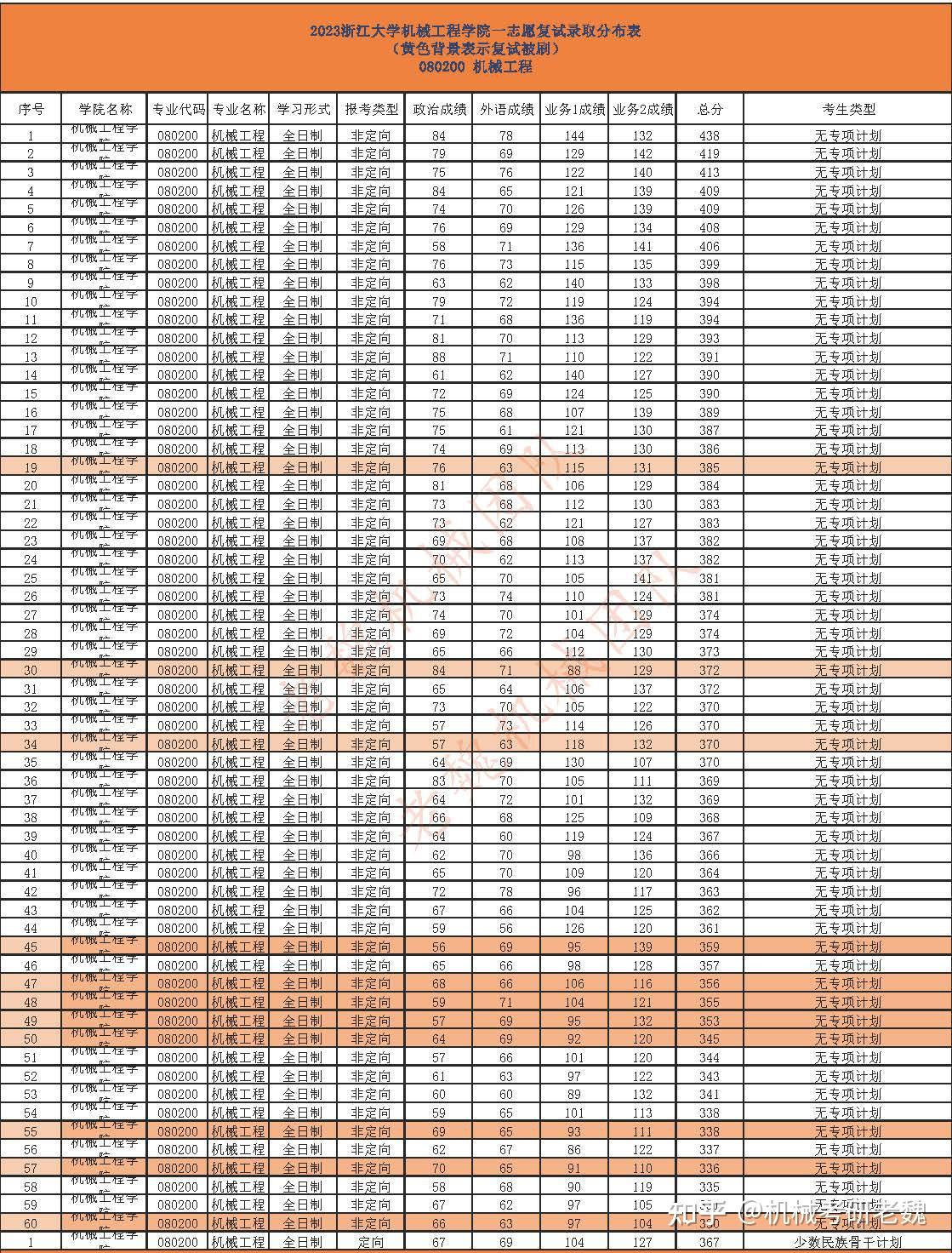 浙江大学机械考研最全数据分析/专硕录取最高434分 - 知乎