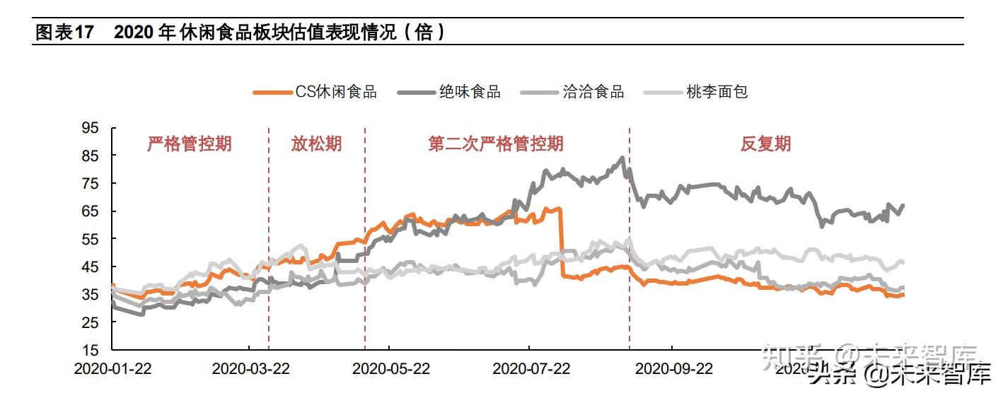 食品飲料行業專題報告2020年疫情期間食品板塊表現覆盤