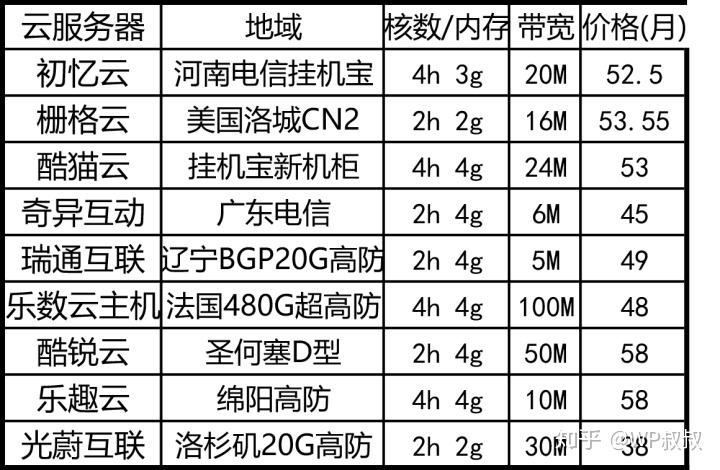 亳州市云服务器价格