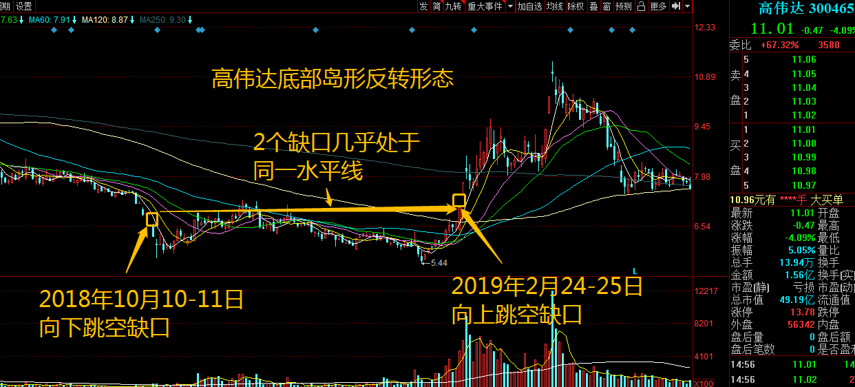 徐翔短线选股技巧:底部岛形反转法