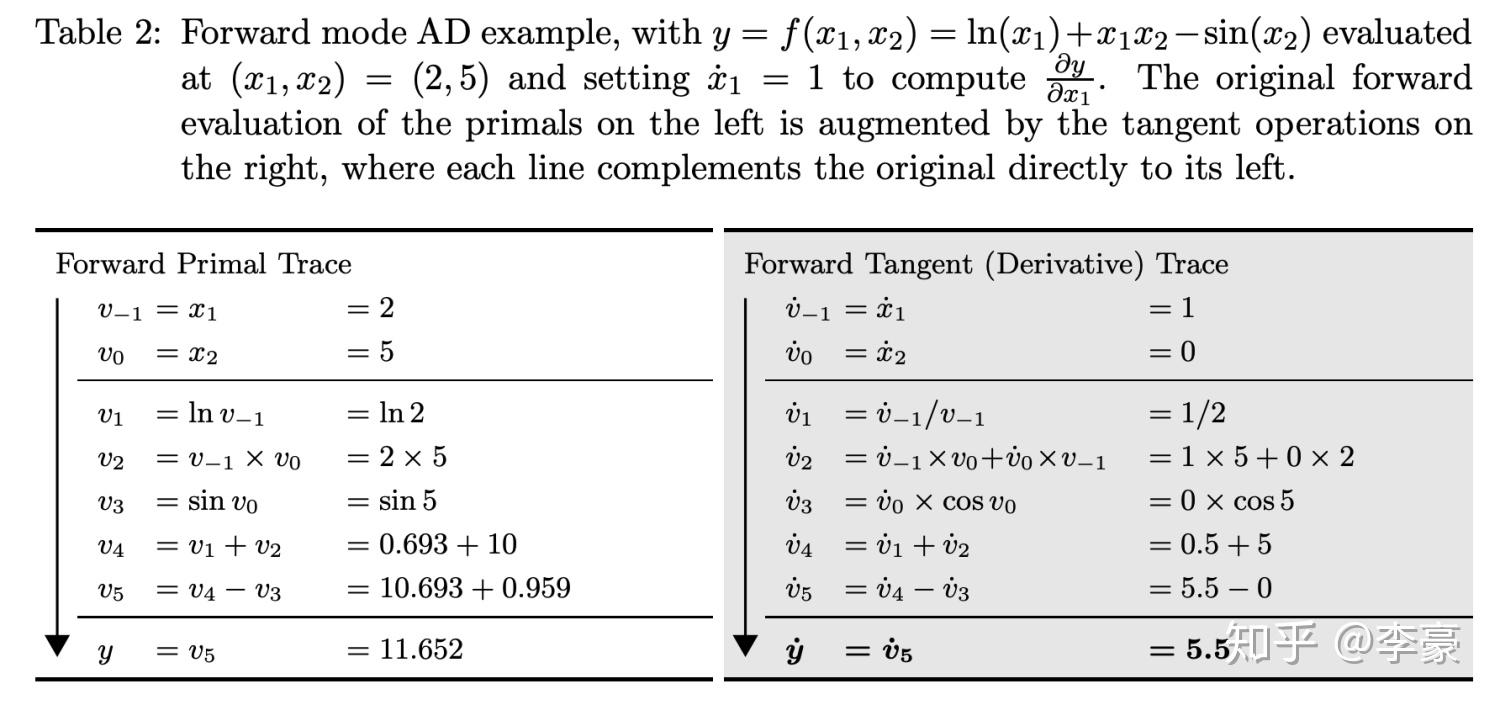 Python实现自动微分(Automatic Differentiation) 知乎