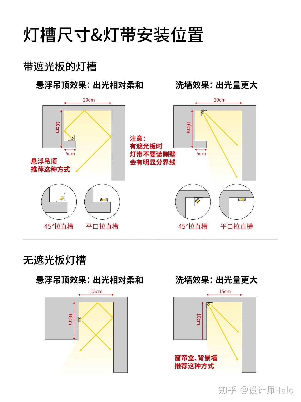 反光灯槽怎么做完美🤩一文看懂全部细节 - 知乎
