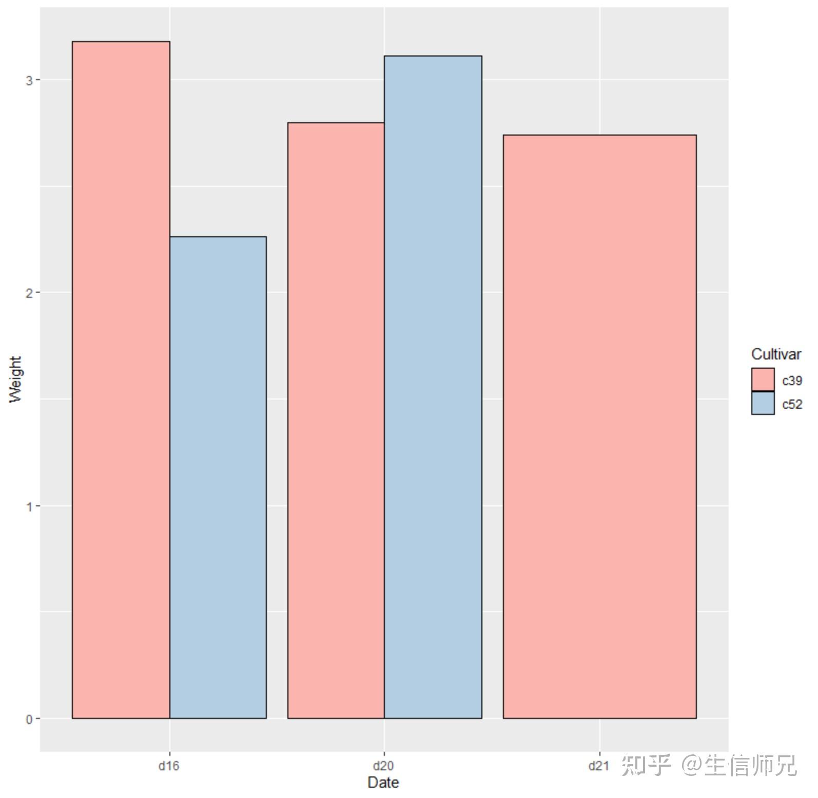 r语言绘图从入门到精通06柱状图美化之分组修改