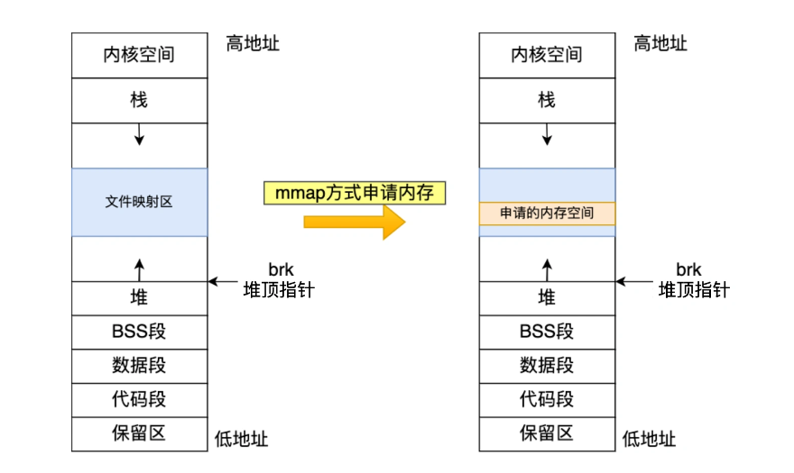 腾讯一面：malloc是如何分配内存的，free怎么知道该释放多少内存？ - 知乎