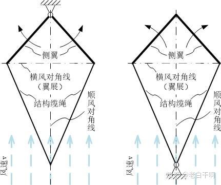 系在風箏發電原點上的可變翼展風箏風力機