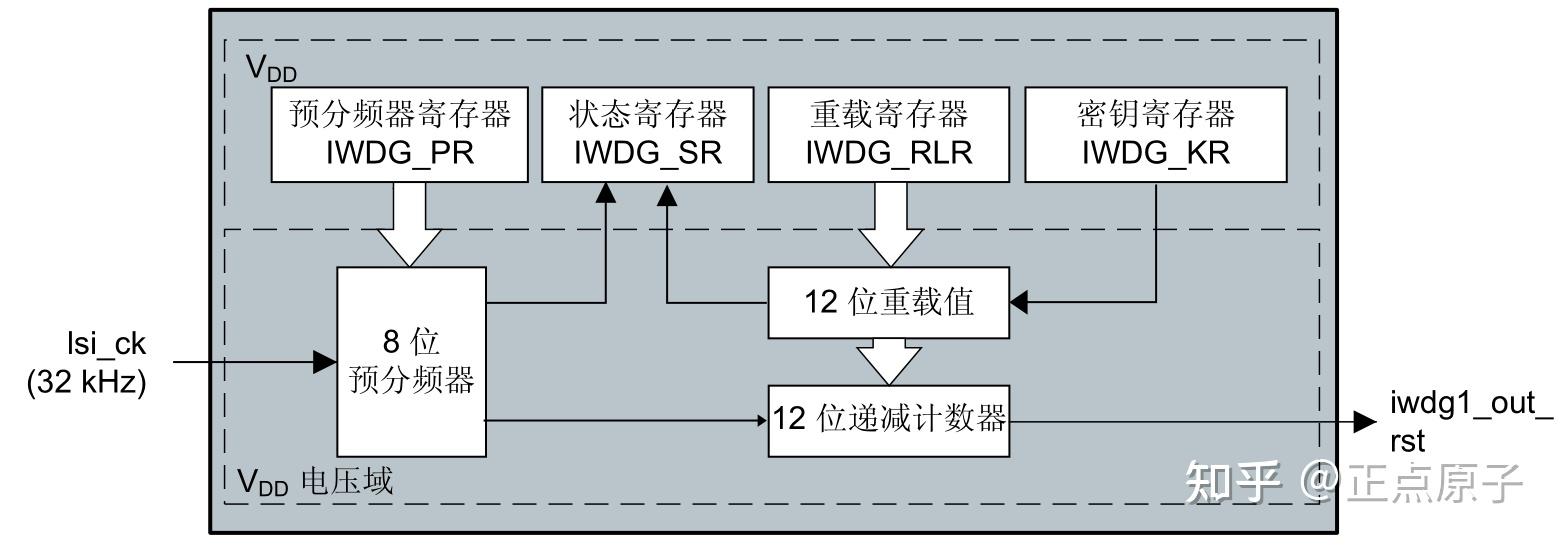 《MiniPRO H750开发指南》第十八章 独立看门狗（IWDG）实验 - 知乎