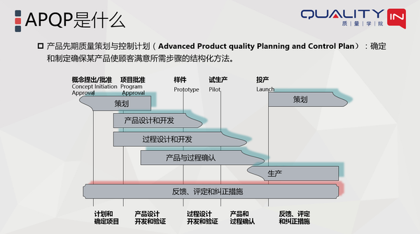 干货一张图搞懂iatf16949中的五大核心工具间的关系