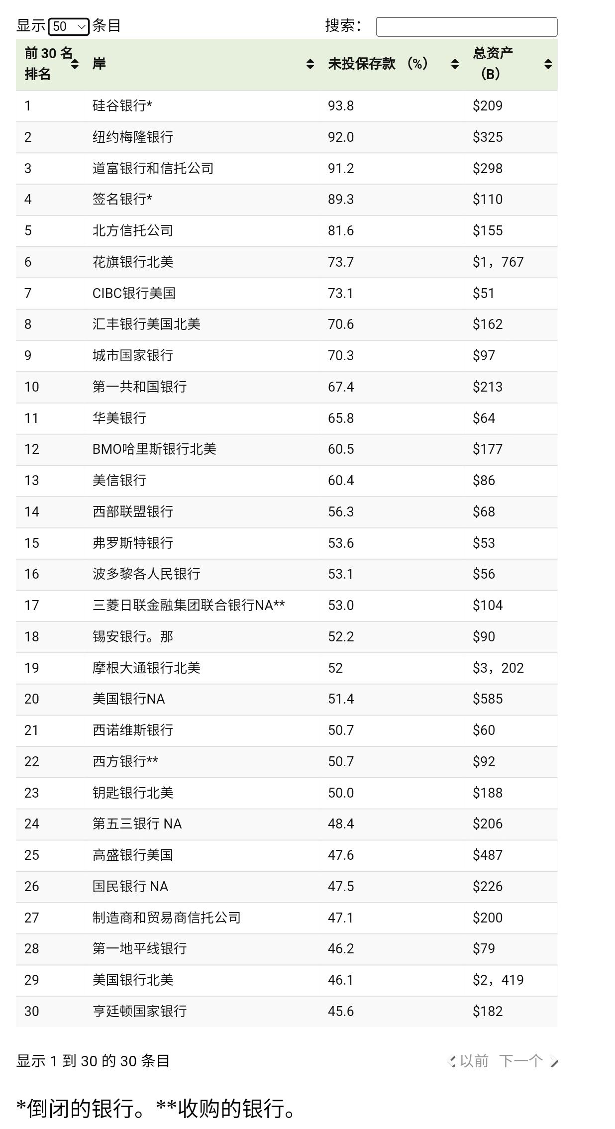 无保险存款美国银行排名- 知乎