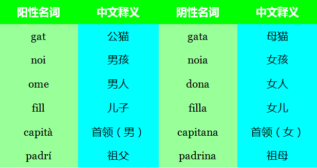 1加泰罗尼亚语的名词有阳性(masc.)和阴性(fem.