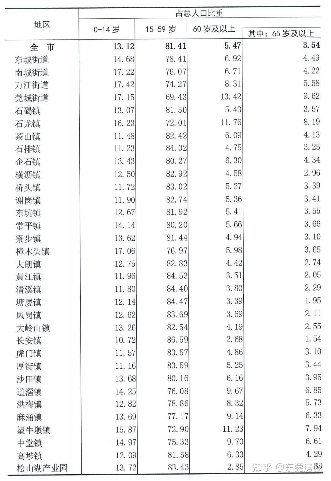 人口數據,東莞房價沒說謊··· - 知乎