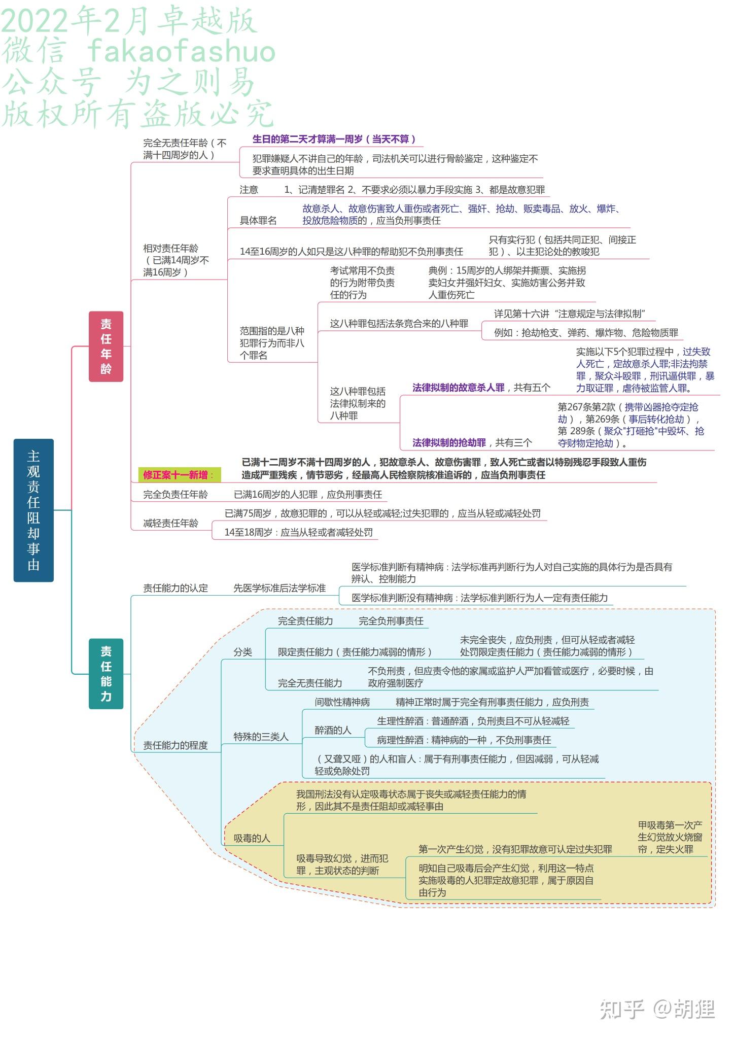 2022年真全新法考八科思维导图刑法柏浪涛112页详细彩打版 - 知乎