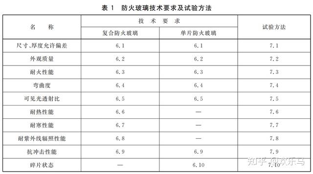 防火玻璃规范 - 知乎