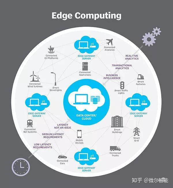 邊緣計算的三種模式mec微雲和霧計算