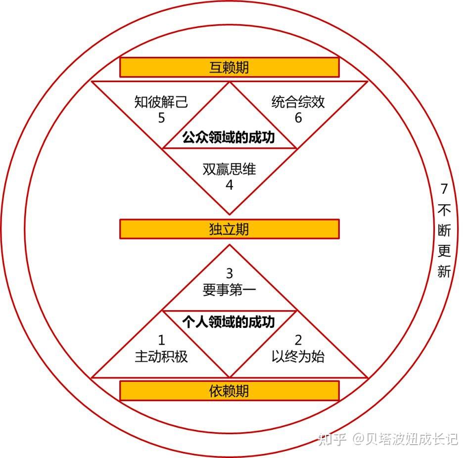 习惯五:知己解彼61移情(共情)沟通的原则,习惯六:统合综效61创造