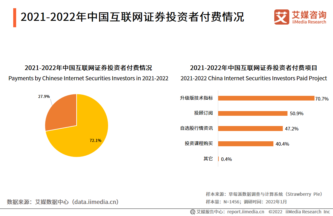 2021-2022年中国互联网证券市场用户分析：高收入、高学历、中