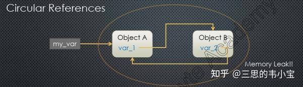 Python 垃圾回收初探 - 知乎