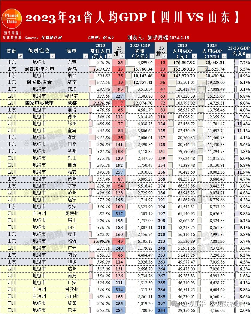 2023年31省人均gdp兩兩pk廣東不敵江蘇浙江福建等多省