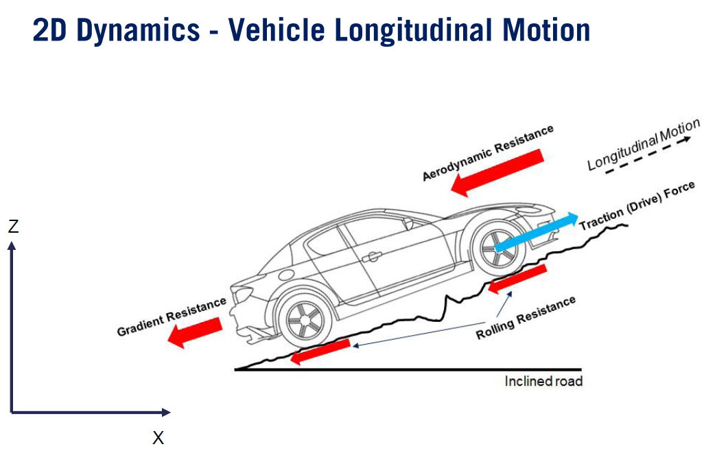 《Coursera Self-Driving Cars》第4讲 Vehicle Dynamic Modeling （1） - 知乎