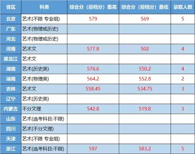 武漢大學太原理工大學等多所985211院校2021藝術類本科錄取線