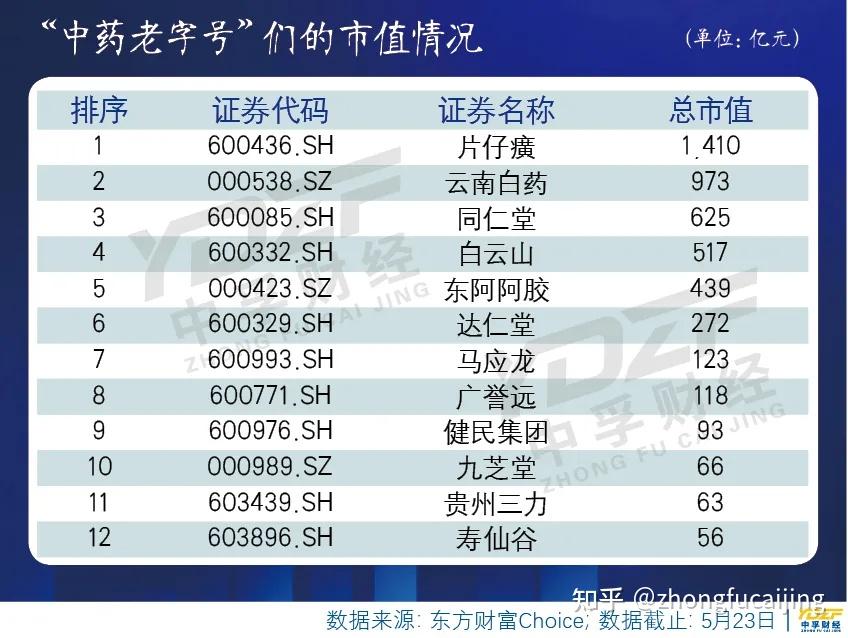 a股12家中药老字号,持续分红的才是"真顶流"