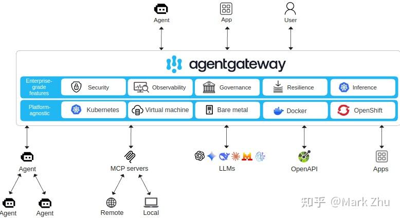 AI Agent 总线网关 agentgateway 实现分析 Part 1 - 知乎