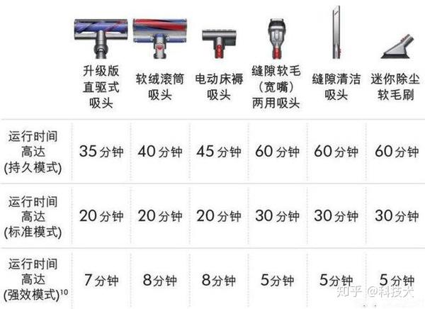 戴森v10深度体验 究竟比v8有何变化 值得入手吗 知乎