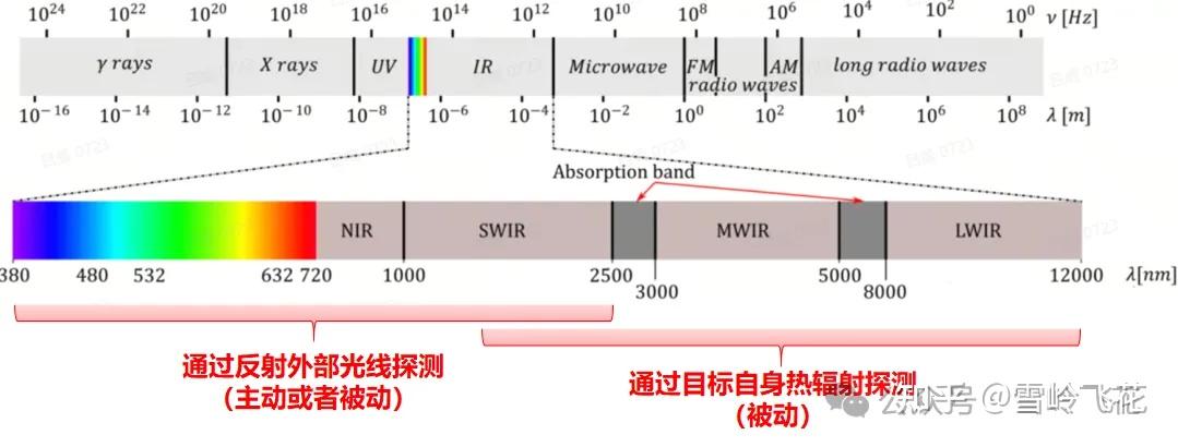 雪岭 · 万字初探红外摄像头(上):基本原理、特点、应用和国外主要玩家 - 知乎