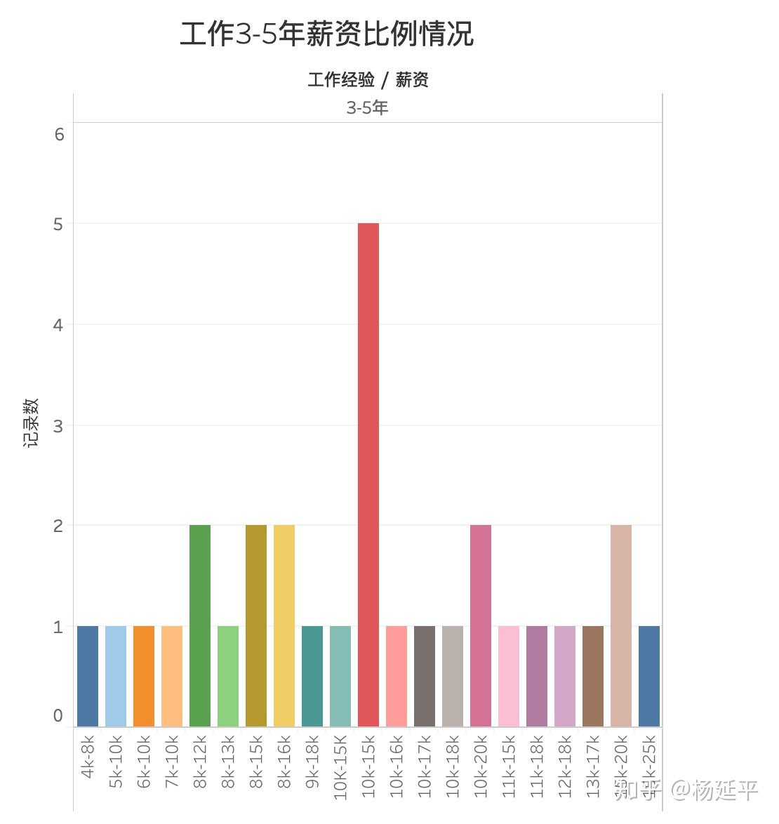 用python爬取數據分析成都房價