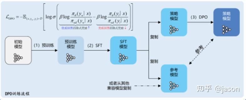 一文读懂 DPO（Direct Preference Optimization）：原理、流程与九种 Loss 解析（附 TRL 实现代码） - 知乎