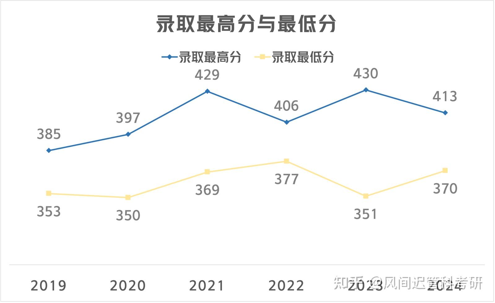 25考研择校|中央财经大学管理科学与工程802最新考情