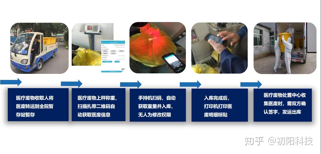 智能醫療廢物追溯系統在此次新冠肺炎疫情中起到了什麼作用