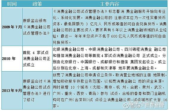 獨家消費金融政策大梳理 - 知乎