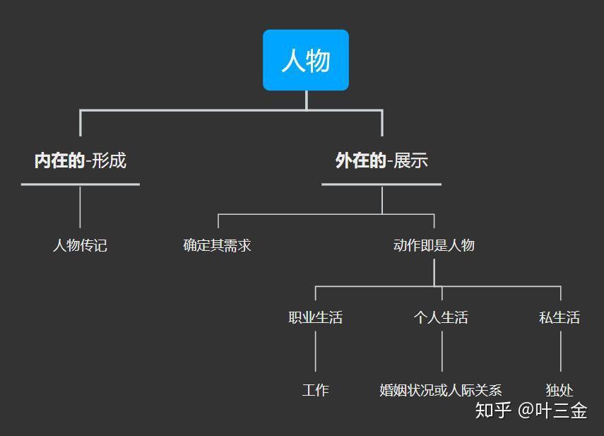 电影剧本写作基础第三章人物的创造