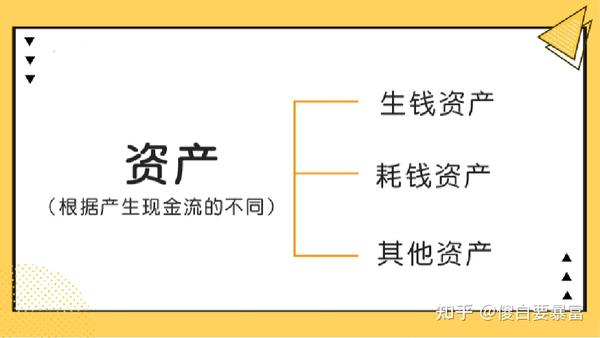 小白理财教程:生钱资产VS耗钱资产 - 知乎