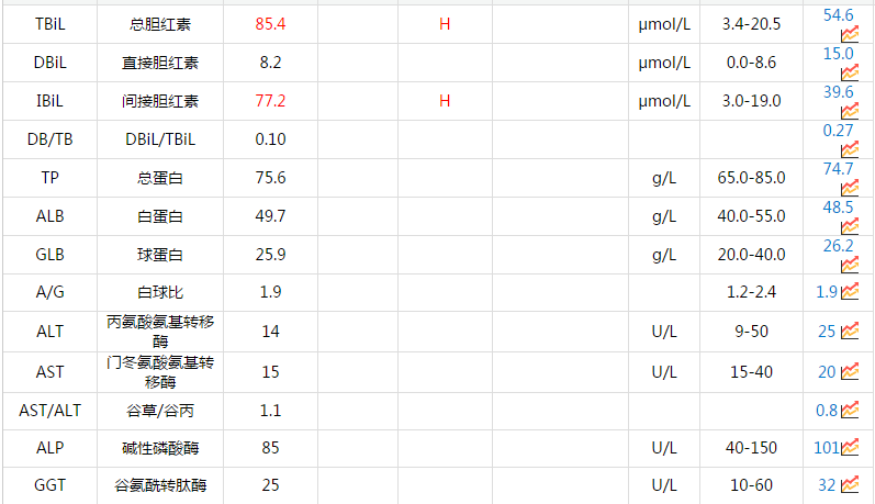 體檢肝功能不達標,回憶之前查過的多次肝功能,膽紅素這個指標忽高忽低