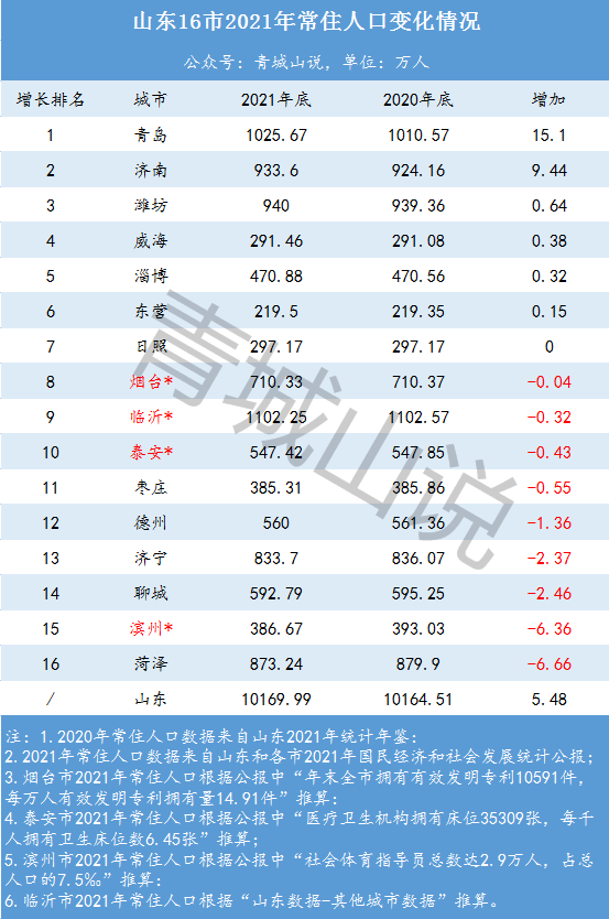身为山东唯一人口负增长的城市,泰安当时饱受"叹息"
