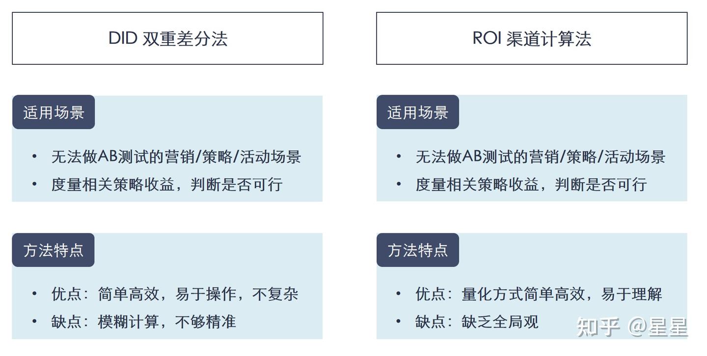 运营活动分析-增量DID与增量ROI - 知乎