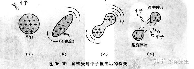 核反應有三種,前面我們說了兩種,一種是放射性衰變,即核衰變.