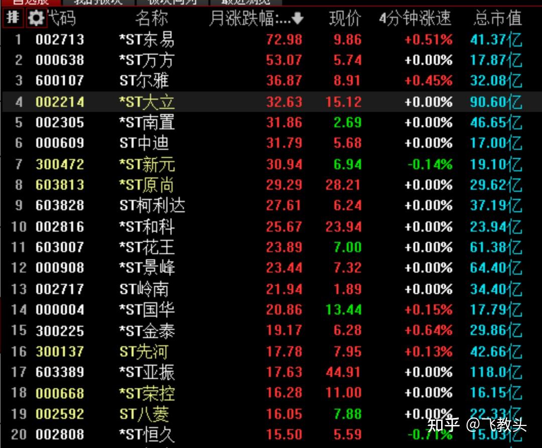 10月第3周ST股板块的盘点以及月底周ST股策略 - 知乎