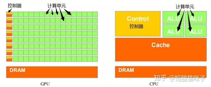 CPU vs GPU，谁才是算力之王？ - 知乎